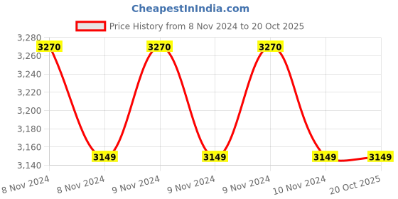 moglix.com GDC 10 Pcs Root Elevators Standard Warwick James Pouch Set, GD 31 gdc Price History Graph from 8 Nov 2024 to 19 Oct 2025