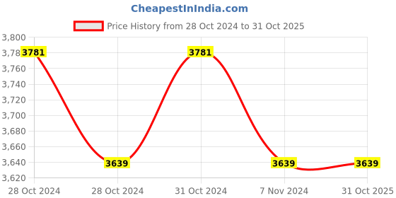 moglix.com GDC 6 Pcs Composite Instruments Set, GD 33 gdc Price History Graph from 28 Oct 2024 to 31 Oct 2025