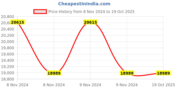 moglix.com GDC 6 Pcs Osteotomes Concave Curved with Cassette Set, GD 25 gdc Price History Graph from 8 Nov 2024 to 18 Oct 2025