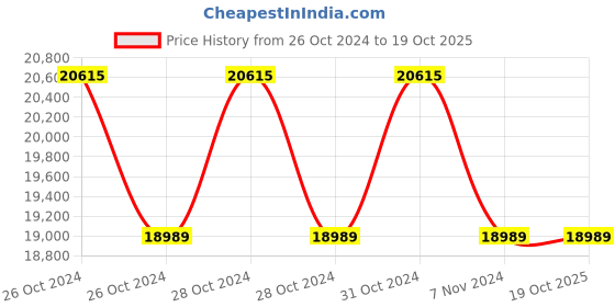 moglix.com GDC 6 Pcs Osteotomes Flat with Cassette Set, GD 24 gdc Price History Graph from 26 Oct 2024 to 19 Oct 2025