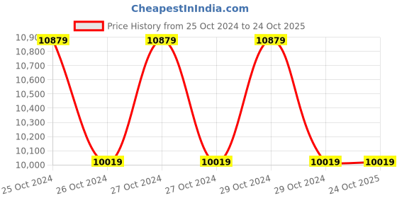 moglix.com GDC 7 Pcs Extraction Forceps Pedo Pouch Set, GD 29 gdc Price History Graph from 25 Oct 2024 to 24 Oct 2025
