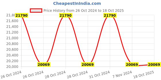 moglix.com GDC 7 Pcs Grey Luxatip with Cassette Set, GD 23 gdc Price History Graph from 26 Oct 2024 to 18 Oct 2025