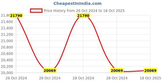 moglix.com GDC 7 Pcs Luxatip with Cassette Set, GD 22 gdc Price History Graph from 26 Oct 2024 to 18 Oct 2025