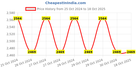 moglix.com GDC 8 Pcs Impression Trays Perforated Pouch Set, GD 46 gdc Price History Graph from 25 Oct 2024 to 18 Oct 2025