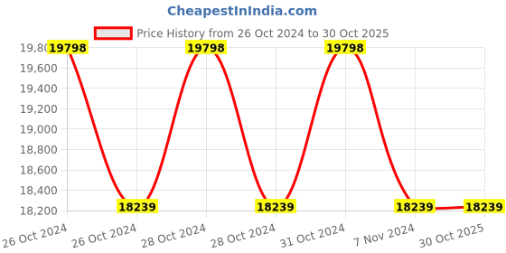 moglix.com GDC 8 Pcs Root Canal Pluggers Colour Coded with Cassette Set, GD 13 gdc Price History Graph from 26 Oct 2024 to 29 Oct 2025