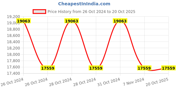 moglix.com GDC 9 Pcs Root Elevators with Cassette Set, GD 15 gdc Price History Graph from 26 Oct 2024 to 19 Oct 2025