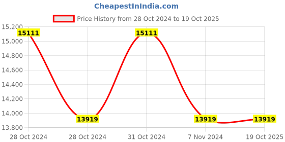moglix.com GDC Cassette for Extraction Forceps, GD 2 gdc Price History Graph from 28 Oct 2024 to 19 Oct 2025