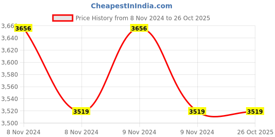 moglix.com GDC Cassette for Instruments, GD 1 gdc Price History Graph from 8 Nov 2024 to 25 Oct 2025