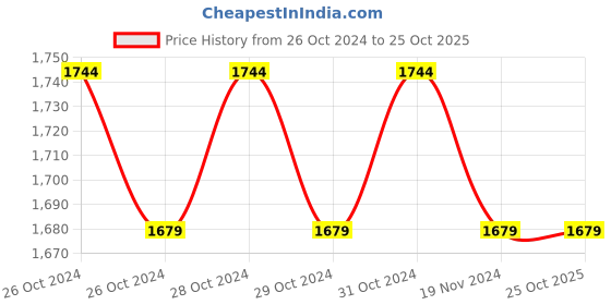 moglix.com GDC Endo Box with 72 Holes, GD 60 gdc Price History Graph from 26 Oct 2024 to 25 Oct 2025