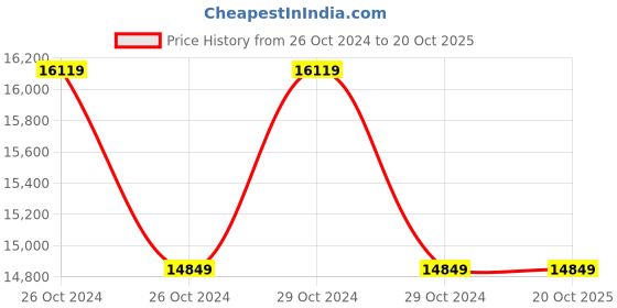 moglix.com GDC Rubber DAM Kit, GD 53 gdc Price History Graph from 26 Oct 2024 to 19 Oct 2025