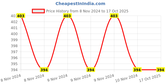 moglix.com GE Tech 3024 Metal Body and Alloy Trigger, Caulking Guns ge tech Price History Graph from 8 Nov 2024 to 16 Oct 2025