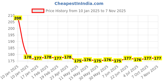moglix.com GE Tech Carbide Hinges Bit, (Size: 25 mm) ge tech Price History Graph from 10 Jan 2025 to 6 Nov 2025
