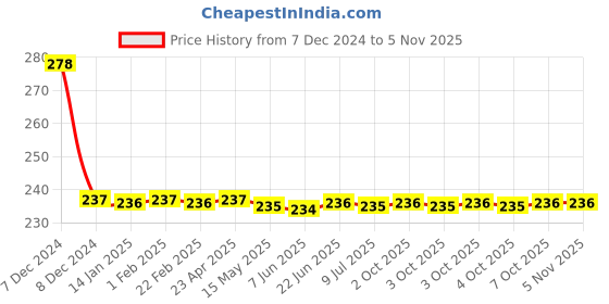 moglix.com GE Tech Carbide Hinges Bit, (Size: 35 mm) ge tech Price History Graph from 7 Dec 2024 to 4 Nov 2025