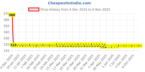 moglix.com GE Tech Carbide Hinges Bit, (Size: 40 mm) ge tech Price History Graph from 4 Dec 2024 to 5 Nov 2025