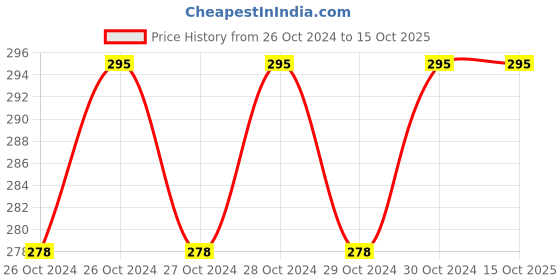 moglix.com GE Tech Crimped Cup Wire Brush, (Size: 4 Inch) ge tech Price History Graph from 26 Oct 2024 to 14 Oct 2025