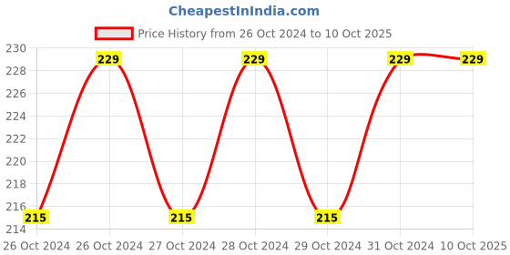 moglix.com GE Tech Diamond Stone, (Size: 6x2 Inch) ge tech Price History Graph from 26 Oct 2024 to 9 Oct 2025