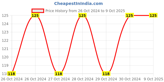 moglix.com GE Tech End Wire Brush, (Size: 1 Inch) ge tech Price History Graph from 26 Oct 2024 to 8 Oct 2025