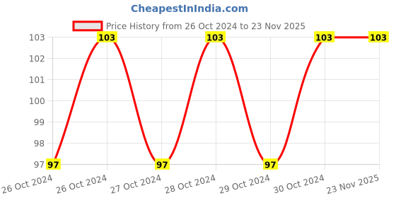moglix.com GE Tech End Wire Brush, (Size: 1/2 Inch) ge tech Price History Graph from 26 Oct 2024 to 22 Nov 2025