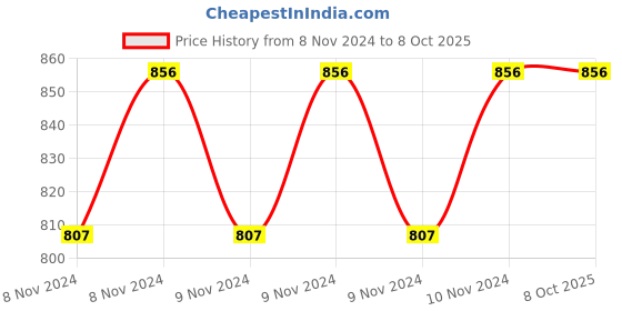 moglix.com GE Tech Hex Key T- Handle Set (Size: 2-10 mm) ge tech Price History Graph from 8 Nov 2024 to 7 Oct 2025