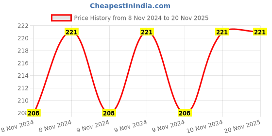 moglix.com GE Tech Hex Keys Standard Set, (Size: 1.5-10 mm) ge tech Price History Graph from 8 Nov 2024 to 19 Nov 2025