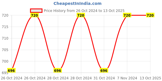 moglix.com GE Tech HSS Drill Set, (Size: 1-10 mm) ge tech Price History Graph from 26 Oct 2024 to 13 Oct 2025