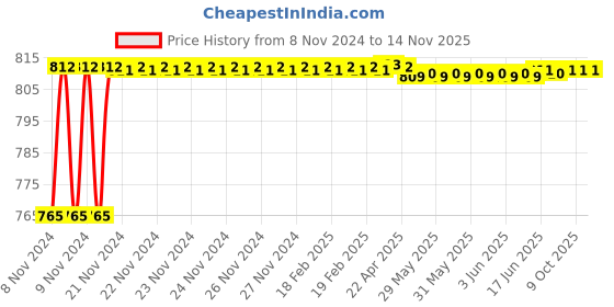 moglix.com GE Tech Single PC Holesaw With Arbor, (Size: 152 mm) ge tech Price History Graph from 8 Nov 2024 to 14 Nov 2025