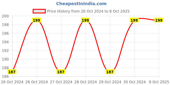 moglix.com GE Tech Twisted Cup Wire Brush, (Size: 3 Inch) ge tech Price History Graph from 26 Oct 2024 to 8 Oct 2025