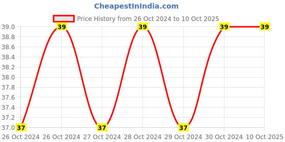 moglix.com GE Tech XD 18-1 Paper Cutter, (Size: 9 mm) ge tech Price History Graph from 26 Oct 2024 to 10 Oct 2025