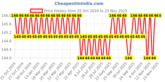 moglix.com Gebi 230G Blue Plastic Round Mop, 507 gebi Price History Graph from 25 Oct 2024 to 23 Nov 2025