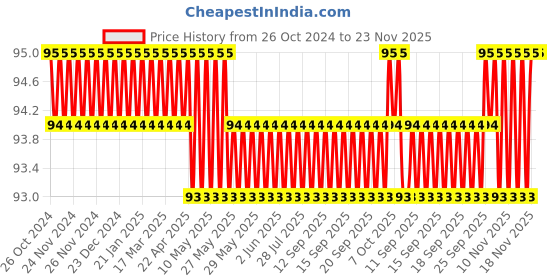 moglix.com Gebi 3 Pcs Blue, Yellow &a; Pink Plastic Square Cellulose Wipe Set, 725 gebi Price History Graph from 26 Oct 2024 to 23 Nov 2025