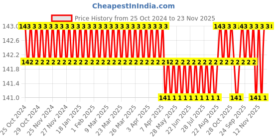 moglix.com Gebi Aristo Rubber &a; Plastic Orange Cleaning Wiper, 611 gebi Price History Graph from 25 Oct 2024 to 23 Nov 2025