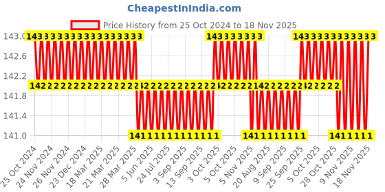 moglix.com Gebi Aristo Rubber &a; Plastic Red Cleaning Wiper, 611 gebi Price History Graph from 25 Oct 2024 to 17 Nov 2025