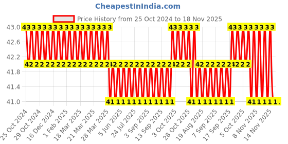 moglix.com Gebi Classy Plastic Red Tile &a; Sink Handle Brush, 490 gebi Price History Graph from 25 Oct 2024 to 17 Nov 2025