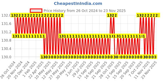 moglix.com Gebi Plastic Handle Broom, 591 gebi Price History Graph from 26 Oct 2024 to 23 Nov 2025
