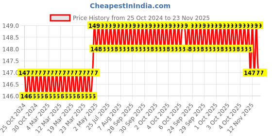moglix.com Gebi PVA Blue Mop Refill, 205 gebi Price History Graph from 25 Oct 2024 to 23 Nov 2025