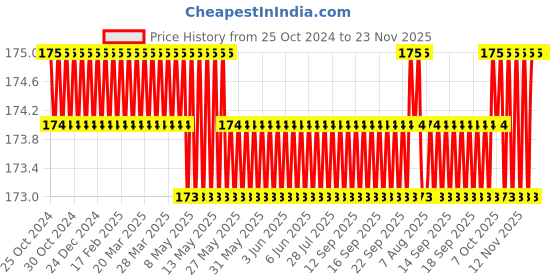 moglix.com Gebi Richline Yellow Plastic Round Toilet Brush with Container, 476 gebi Price History Graph from 25 Oct 2024 to 23 Nov 2025
