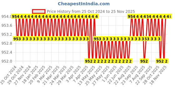 moglix.com Gebi Super 7L Light Green Microfiber Spin Cleaning Mop, 116 gebi Price History Graph from 25 Oct 2024 to 25 Nov 2025