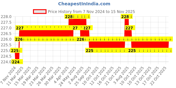 moglix.com Gedore 1/2 inch 11mm Chrome Vanadium Steel Hex Socket, R61001106 gedore Price History Graph from 7 Nov 2024 to 15 Nov 2025