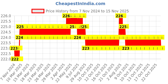 moglix.com Gedore 1/2 inch 13mm Chrome Vanadium Steel Hex Socket, R61001306 gedore Price History Graph from 7 Nov 2024 to 15 Nov 2025