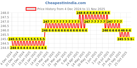 moglix.com Gedore 1/2 inch 17mm Chrome Vanadium Steel Hex Socket, R61001706 gedore Price History Graph from 4 Dec 2024 to 11 Nov 2025