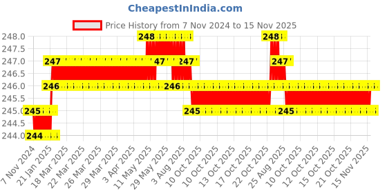 moglix.com Gedore 1/2 inch 18mm Chrome Vanadium Steel Hex Socket, R61001806 gedore Price History Graph from 7 Nov 2024 to 15 Nov 2025