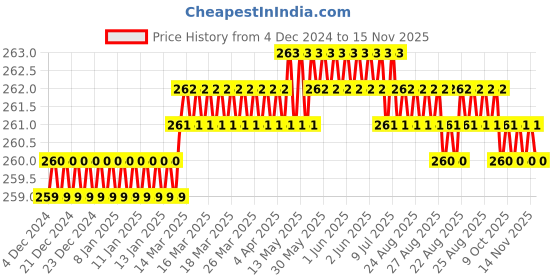 moglix.com Gedore 1/2 inch 19mm Chrome Vanadium Steel Hex Socket, R61001906 gedore Price History Graph from 4 Dec 2024 to 13 Nov 2025