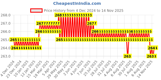 moglix.com Gedore 1/2 inch 21mm Chrome Vanadium Steel Hex Socket, R61002106 gedore Price History Graph from 4 Dec 2024 to 14 Nov 2025