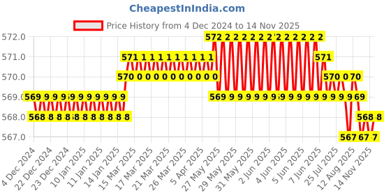 moglix.com Gedore 1/2 inch 21mm Chrome Vanadium Steel Spark Plug Socket, R61022112 gedore Price History Graph from 4 Dec 2024 to 14 Nov 2025