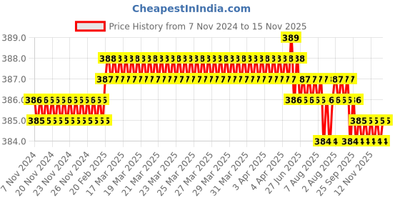 moglix.com Gedore 1/2 inch 28mm Chrome Vanadium Steel Hex Socket, R61002807 gedore Price History Graph from 7 Nov 2024 to 15 Nov 2025