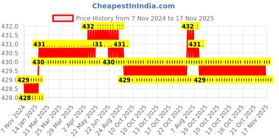 moglix.com Gedore 1/2 inch 32mm Chrome Vanadium Steel Hex Socket, R61003207 gedore Price History Graph from 7 Nov 2024 to 16 Nov 2025
