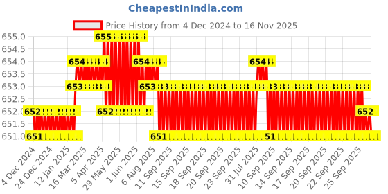 moglix.com Gedore 1/2 inch 66mm Chrome Vanadium Steel Cardan Joint, R65300012 gedore Price History Graph from 4 Dec 2024 to 16 Nov 2025