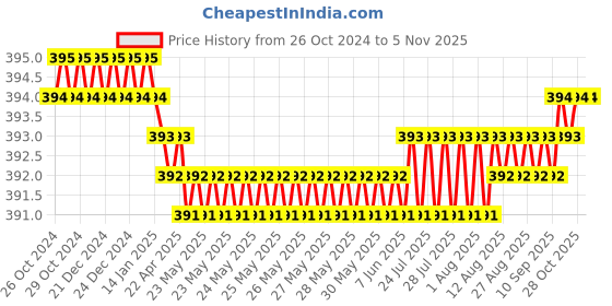 moglix.com Gedore 1/4 inch 115mm Chrome Vanadium Steel Cross Handle Sliding T Bar, R45200022 gedore Price History Graph from 26 Oct 2024 to 4 Nov 2025