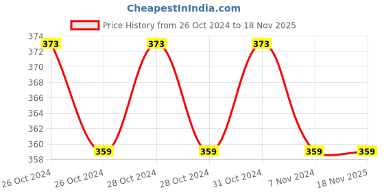 moglix.com Gedore Solid 0.142kg Ball End Hexagon Allen Key Set, S36615008 gedore Price History Graph from 26 Oct 2024 to 18 Nov 2025