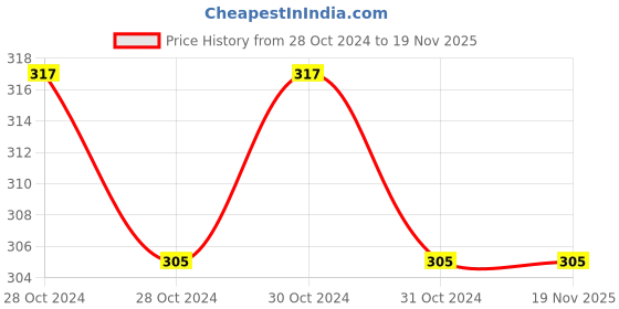 moglix.com Gedore Solid 0.3kg Engineer&s;s Ball Pein Hammer, S92110012 gedore Price History Graph from 28 Oct 2024 to 19 Nov 2025